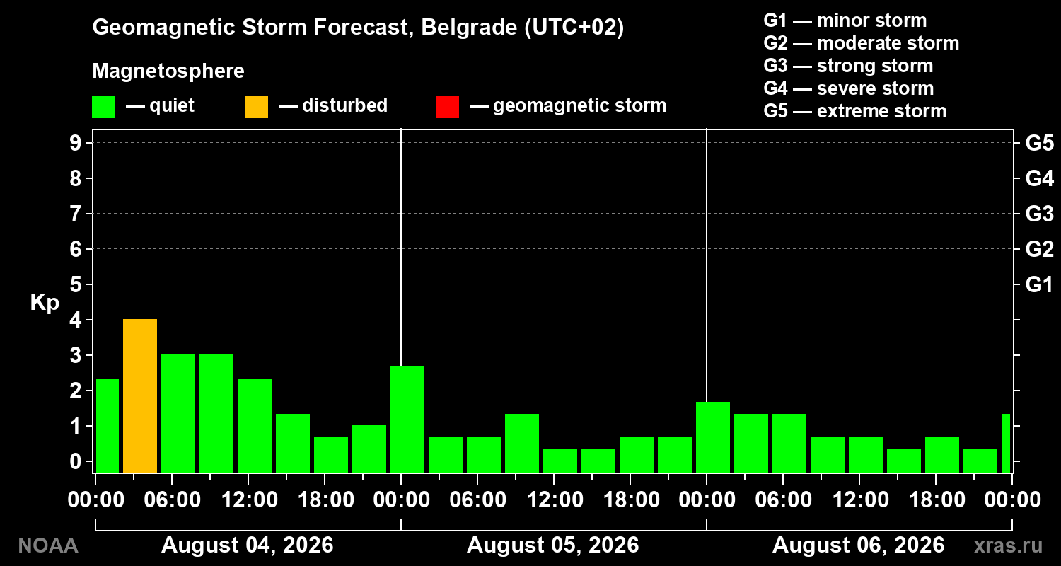 Geomagnetic index Kp forecast for three days