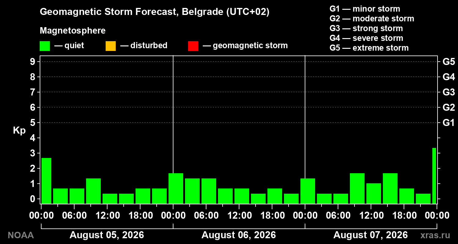 Geomagnetic index Kp forecast for three days