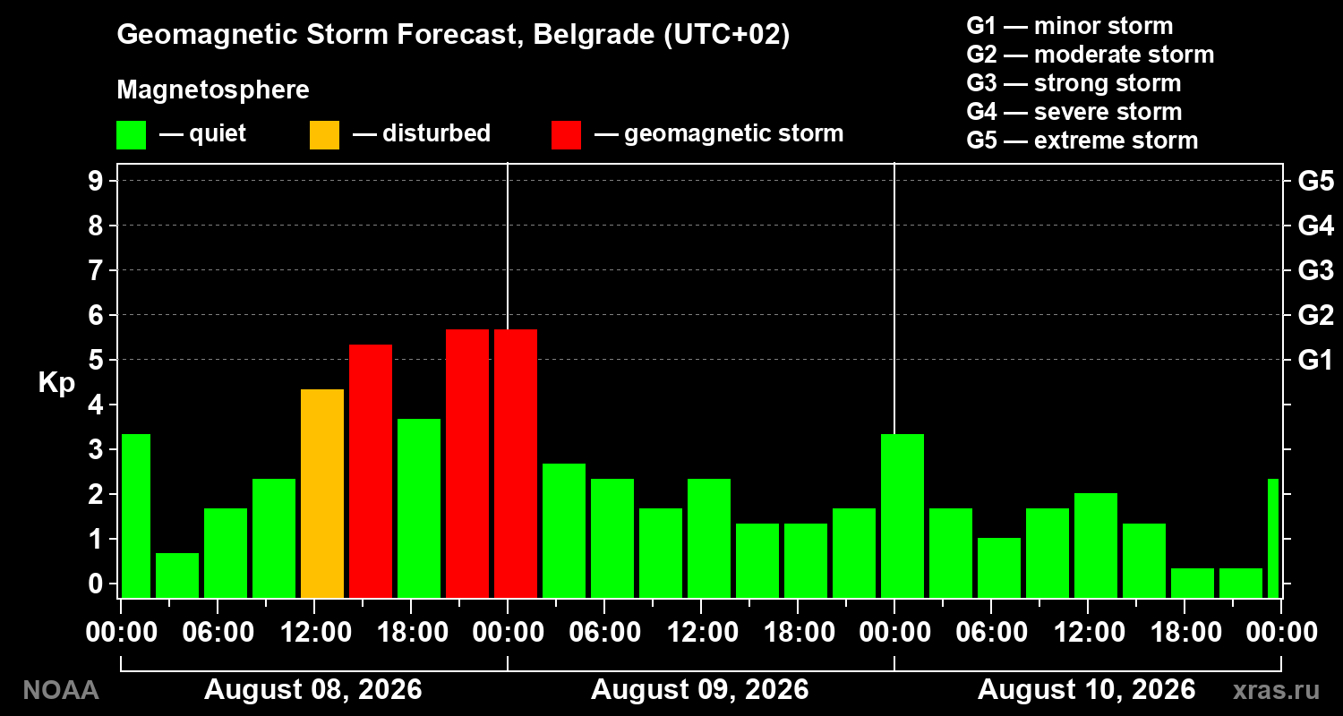 Geomagnetic index Kp forecast for three days