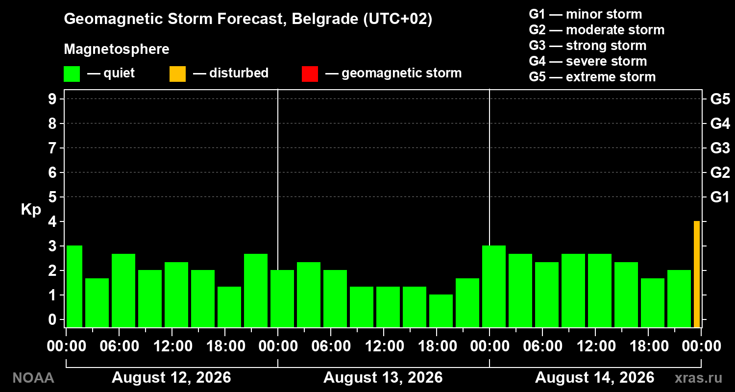 Geomagnetic index Kp forecast for three days