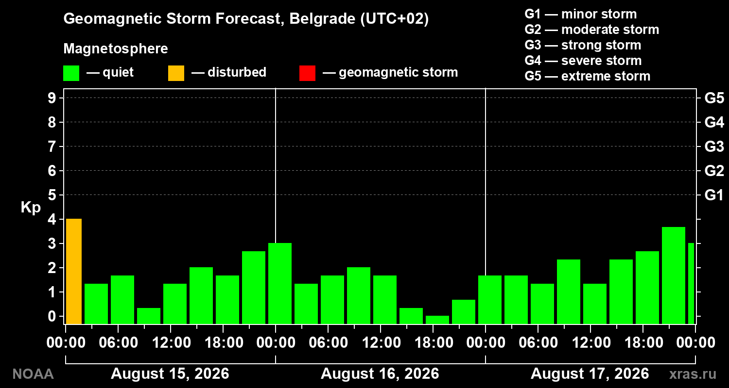 Geomagnetic index Kp forecast for three days