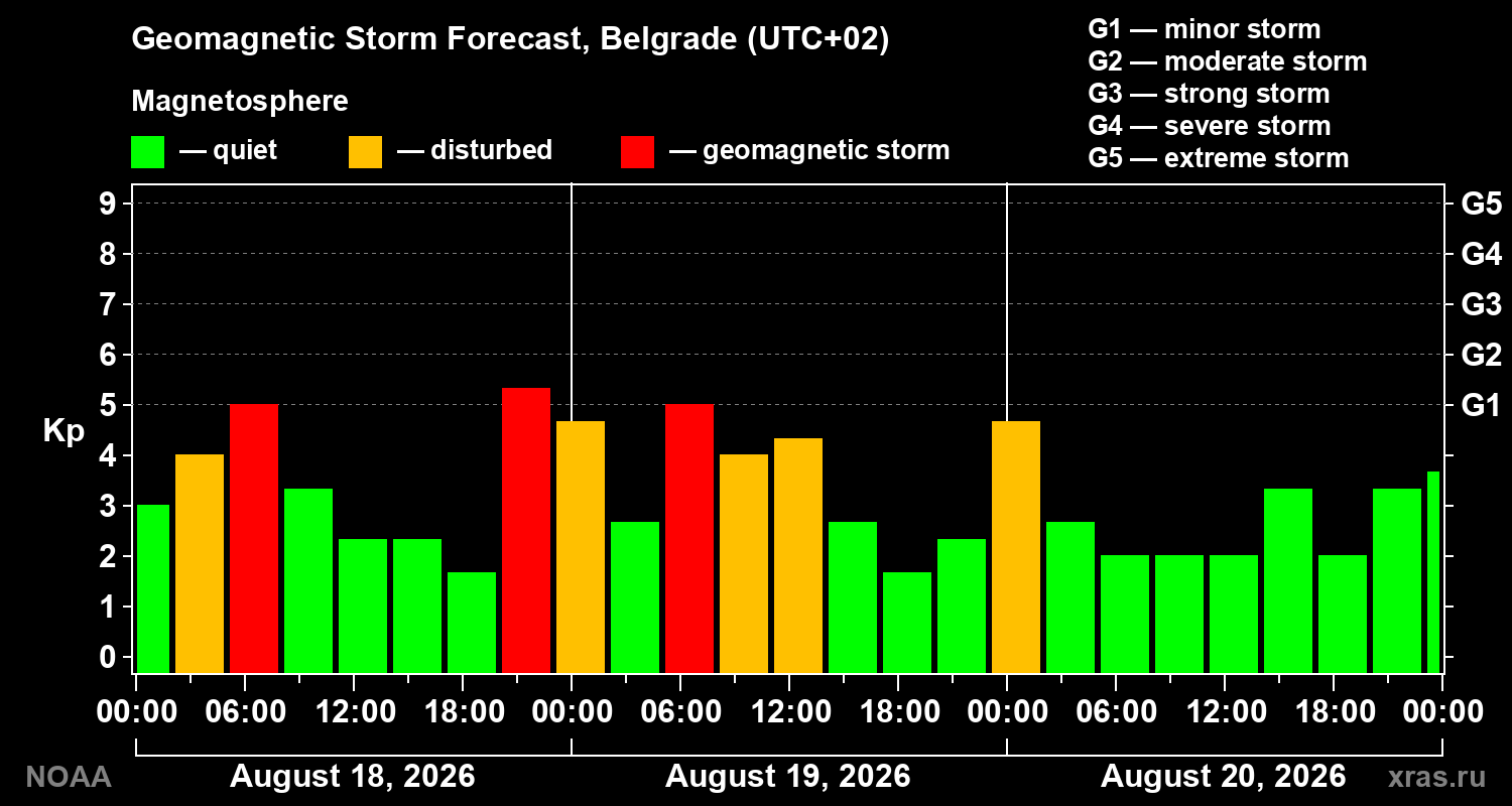 Geomagnetic index Kp forecast for three days