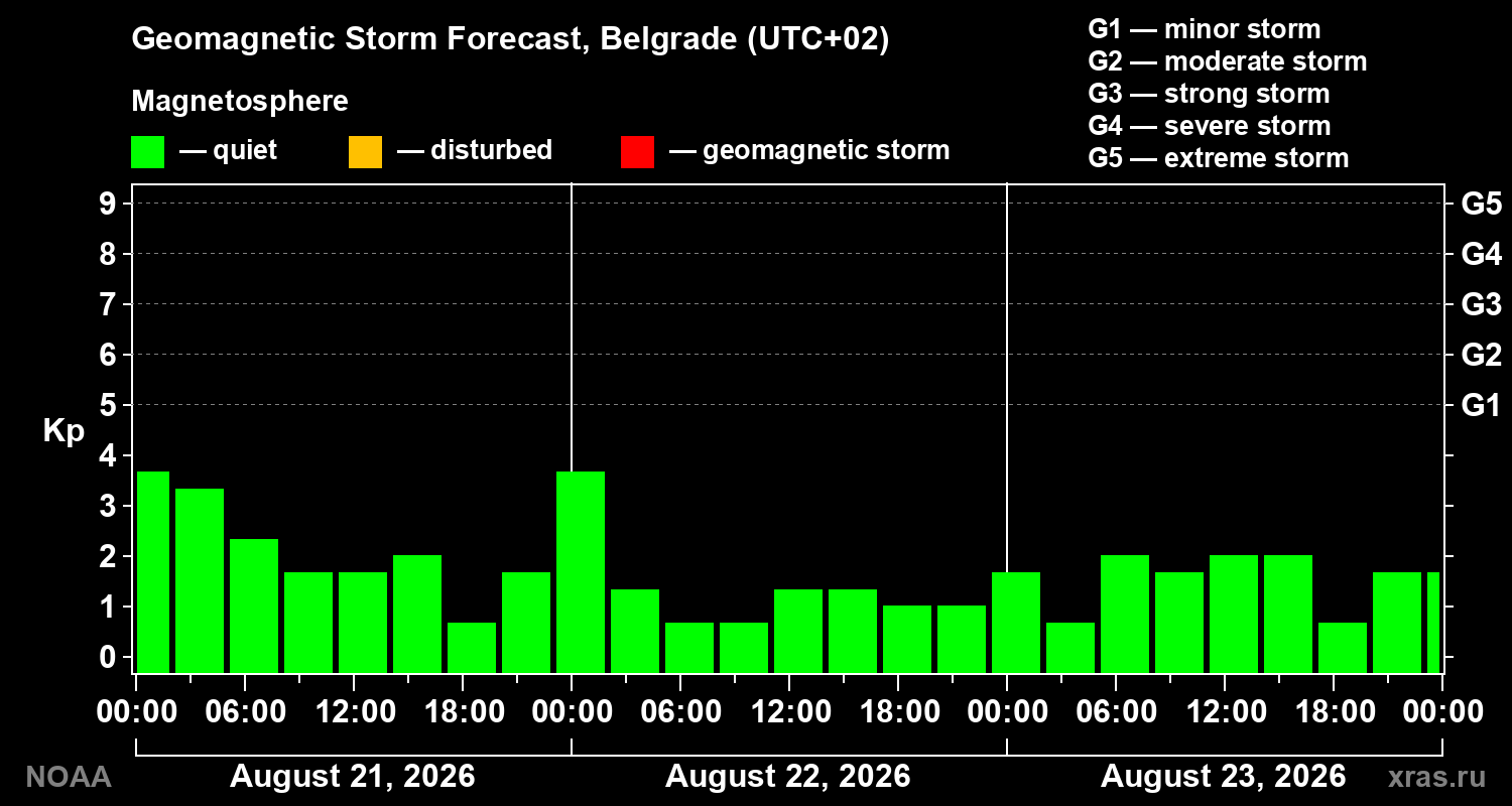 Geomagnetic index Kp forecast for three days