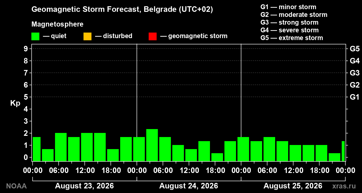 Geomagnetic index Kp forecast for three days
