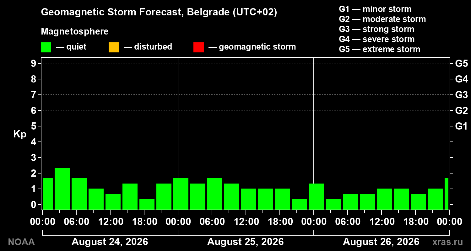 Geomagnetic index Kp forecast for three days