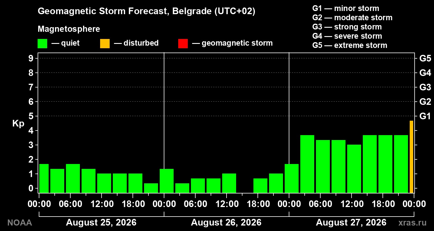 Geomagnetic index Kp forecast for three days