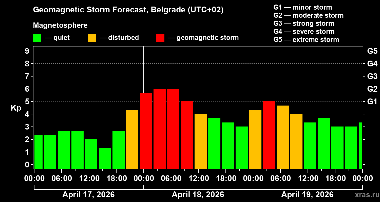 Forecast of the geomagnetic index&nbsp;Kp