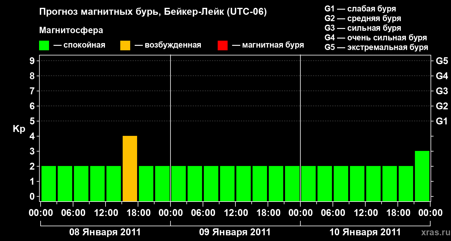 Прогноз геомагнитного индекса Kp