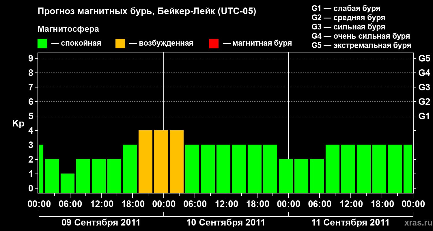 Прогноз геомагнитного индекса Kp