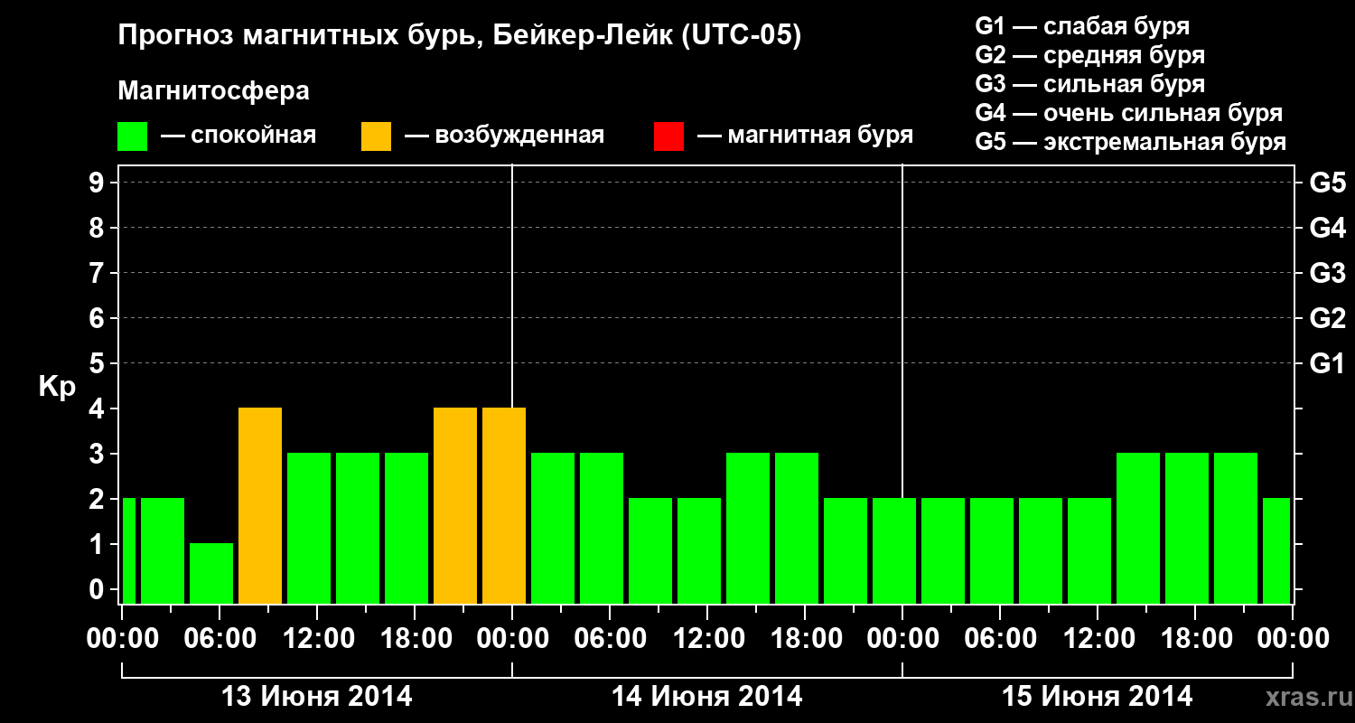 Прогноз геомагнитного индекса Kp