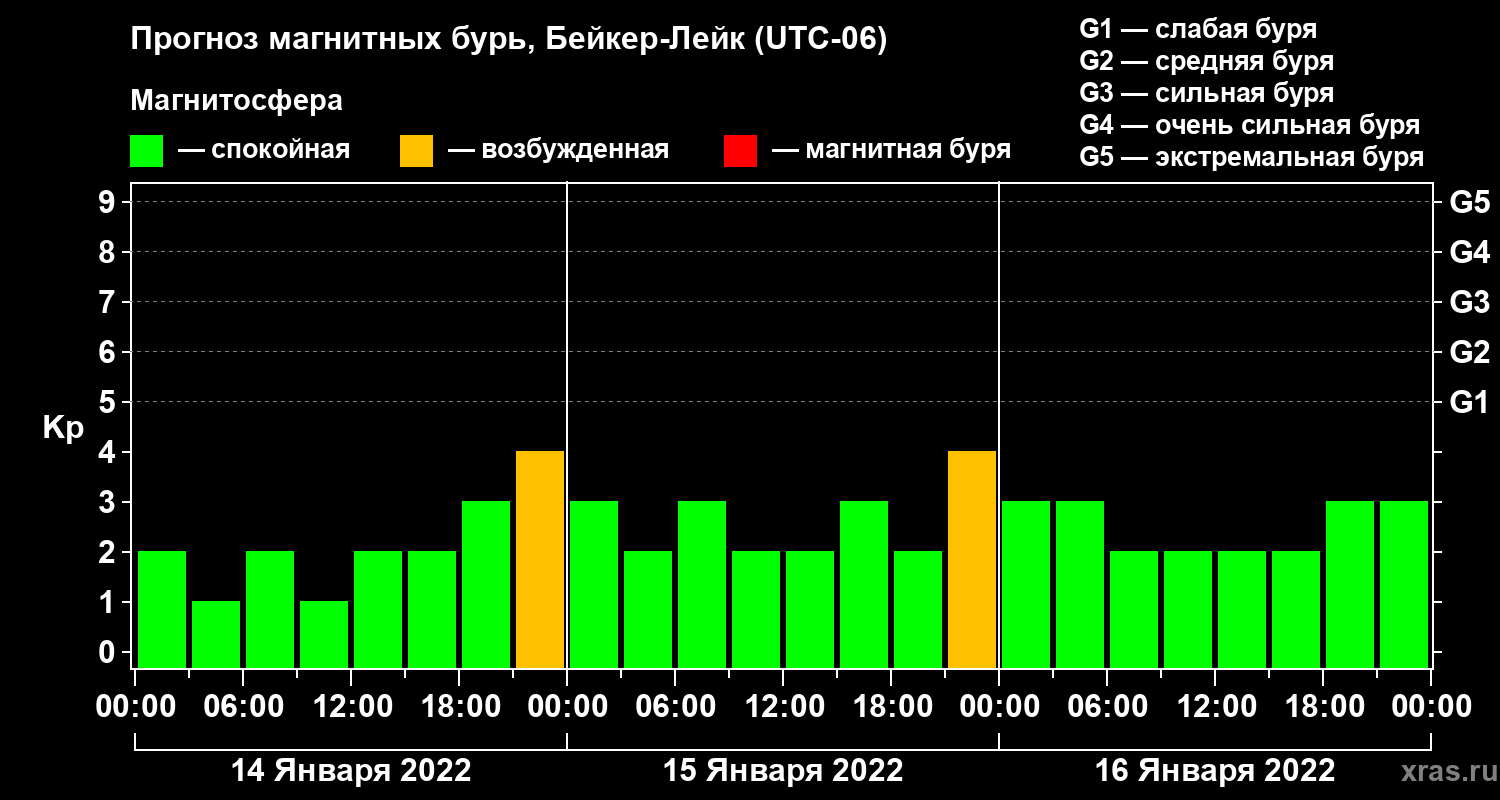 Прогноз геомагнитного индекса Kp