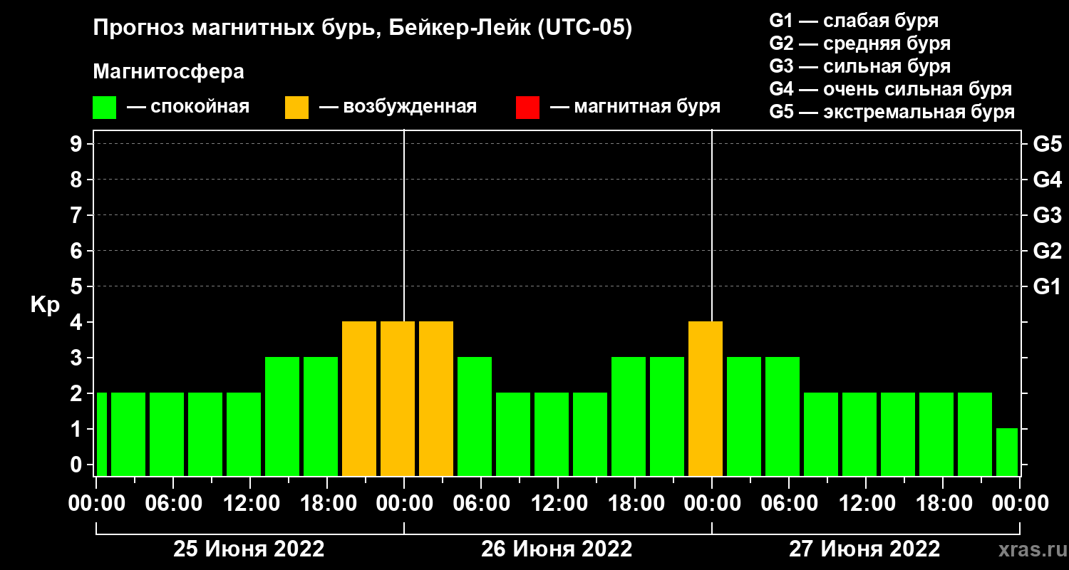 Прогноз геомагнитного индекса Kp