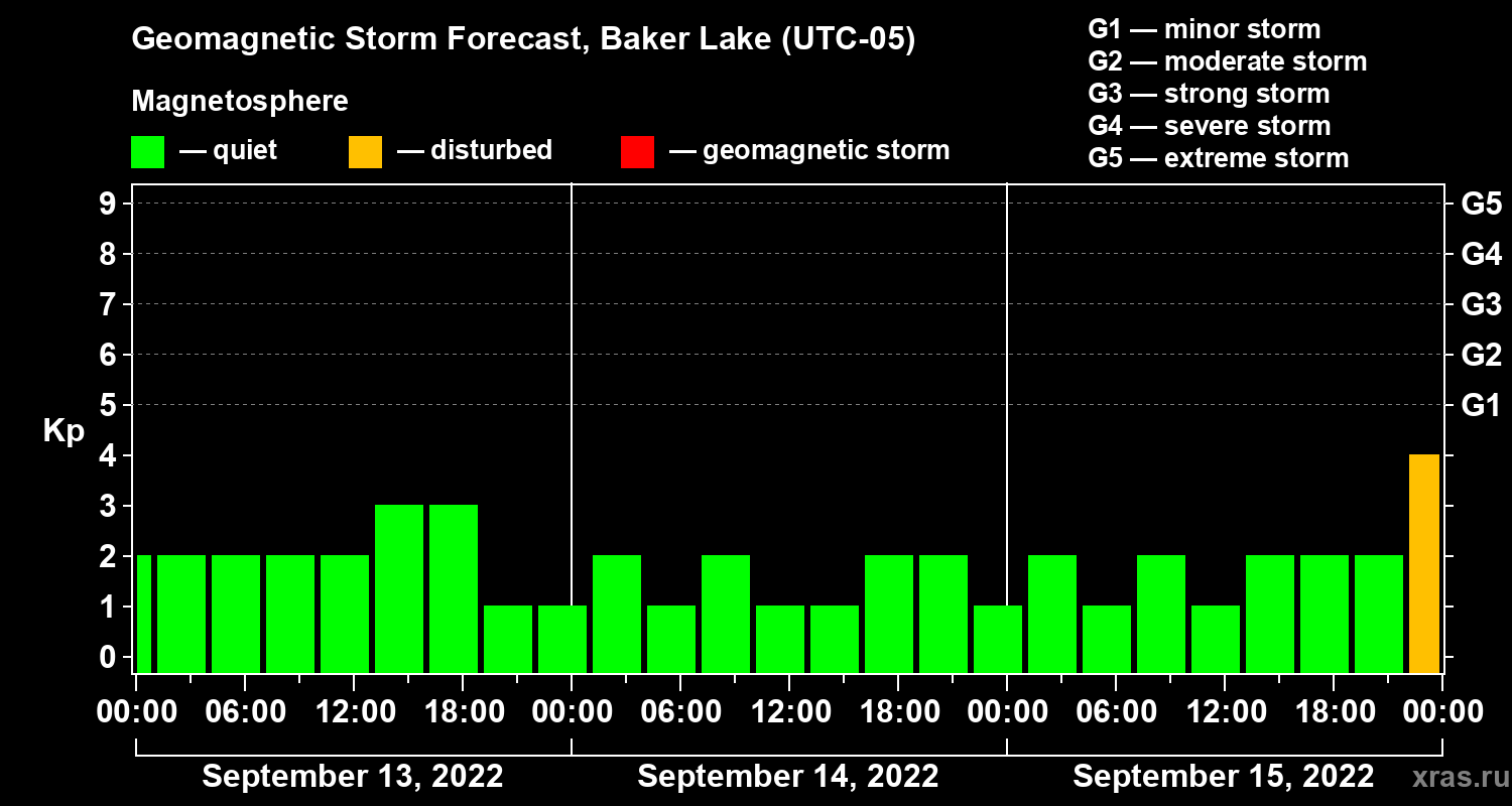 Forecast of the geomagnetic index Kp