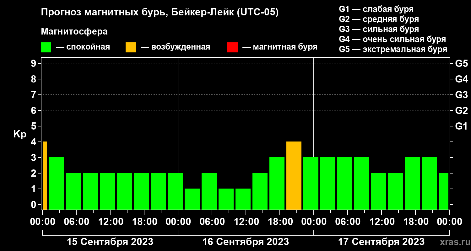 Прогноз геомагнитного индекса Kp