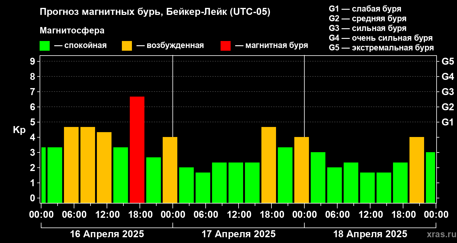 Прогноз геомагнитного индекса Kp