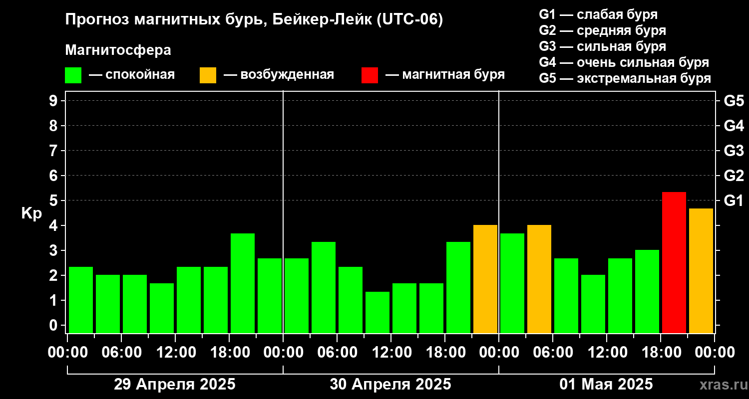 Прогноз геомагнитного индекса Kp