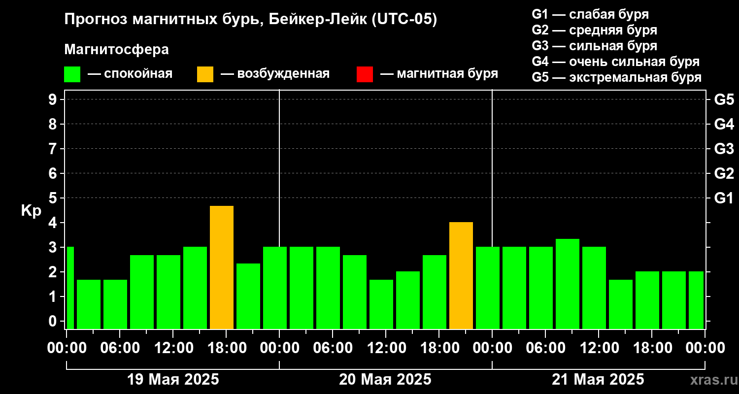 Прогноз геомагнитного индекса Kp