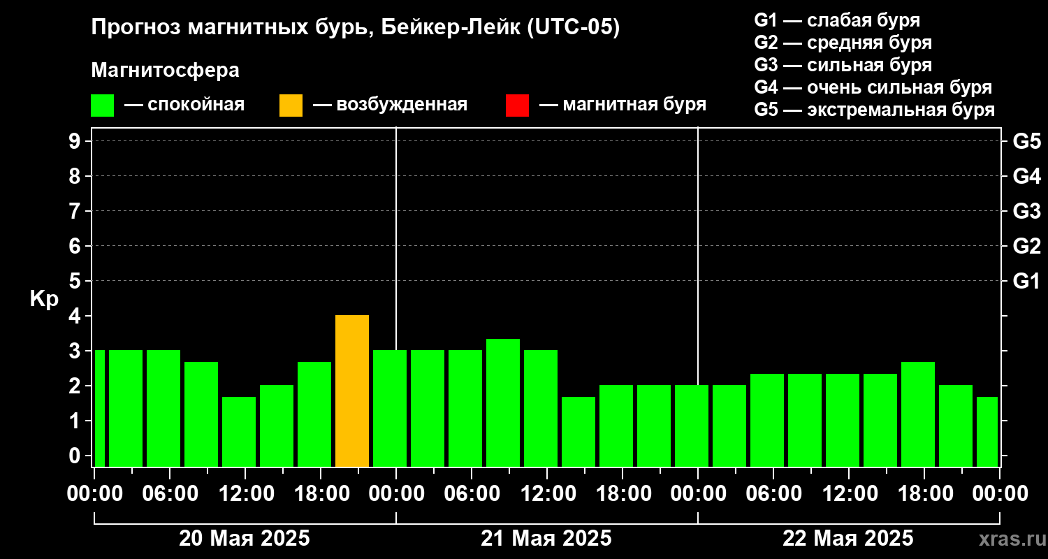 Прогноз геомагнитного индекса Kp