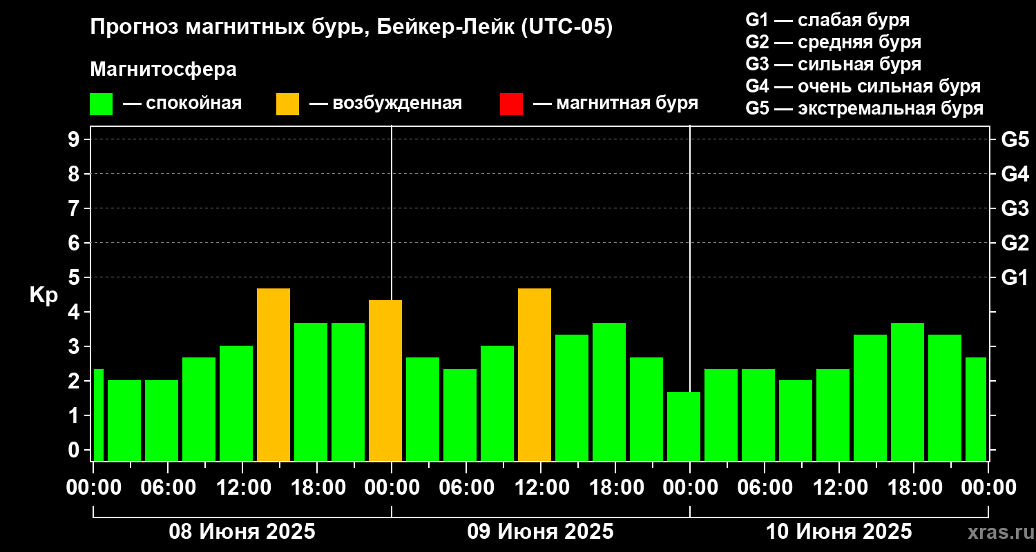 Прогноз геомагнитного индекса Kp