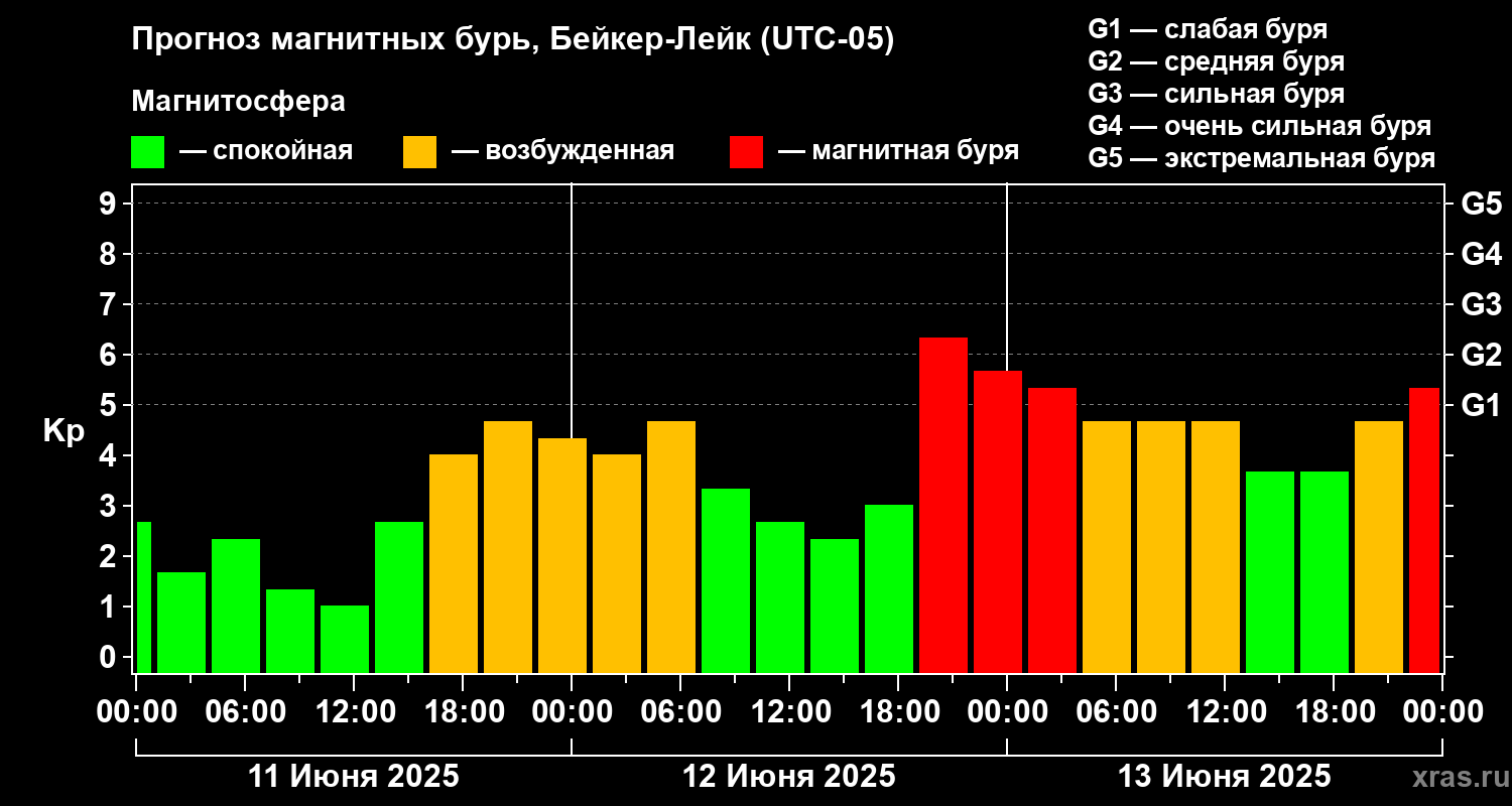 Прогноз геомагнитного индекса Kp