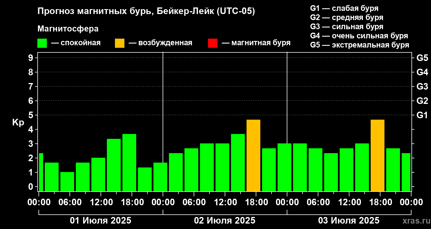 Прогноз геомагнитного индекса Kp