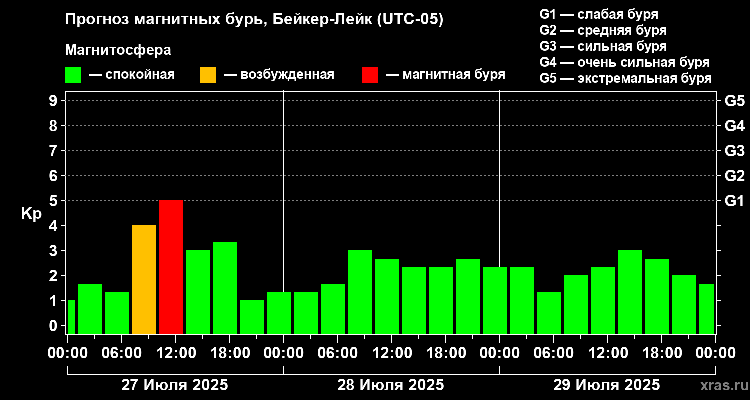 Прогноз геомагнитного индекса Kp