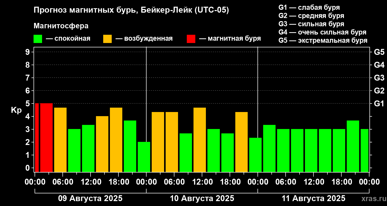 Прогноз геомагнитного индекса Kp
