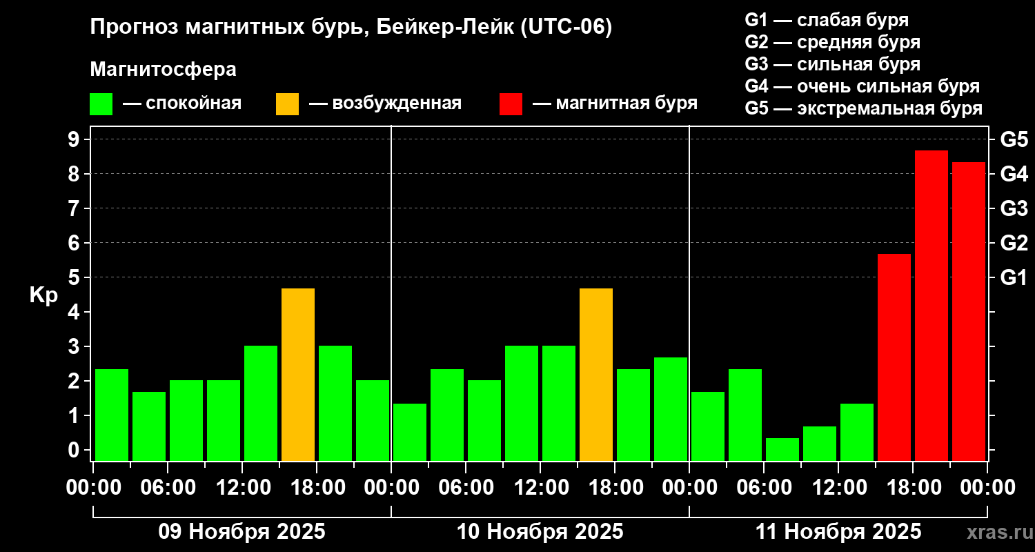 Прогноз геомагнитного индекса Kp