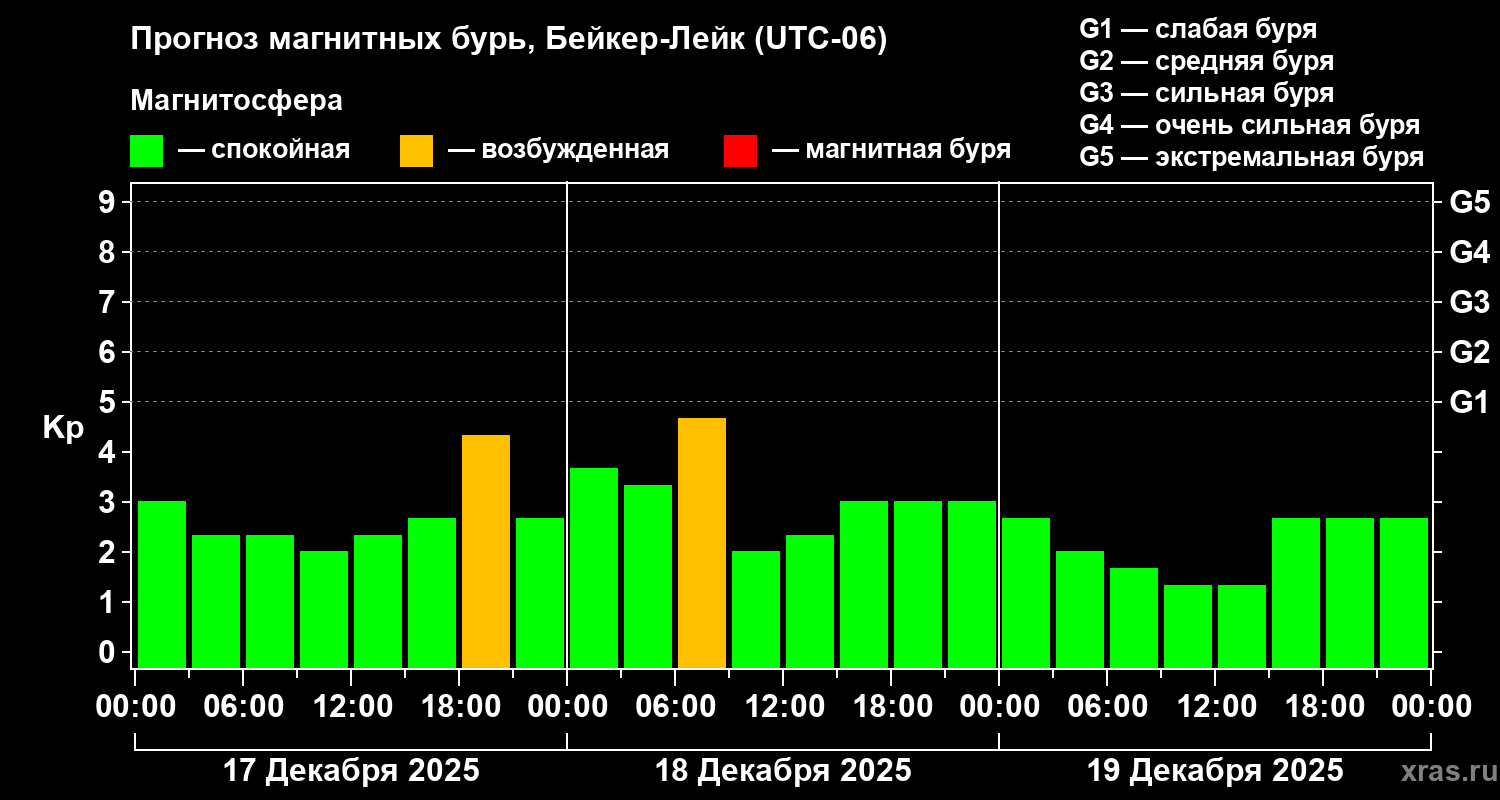 Прогноз геомагнитного индекса Kp