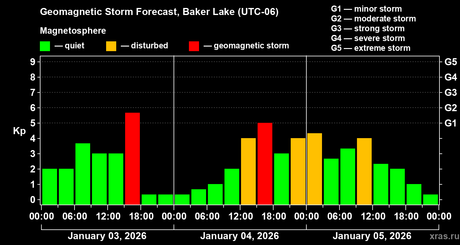 Forecast of the geomagnetic index&nbsp;Kp