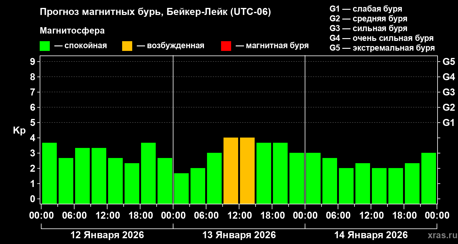 Прогноз геомагнитного индекса&nbsp;Kp