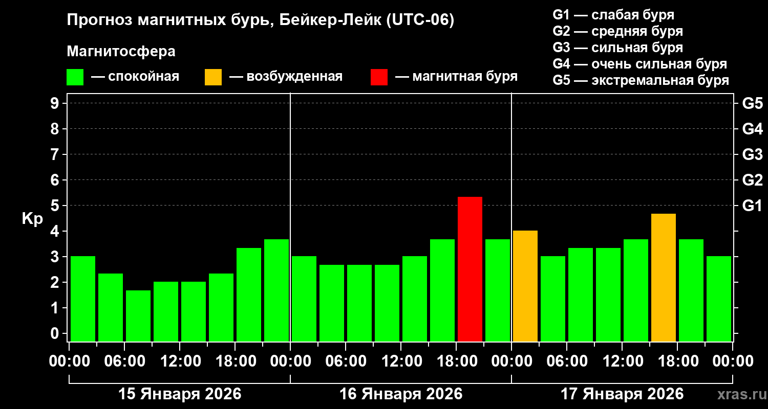 Прогноз геомагнитного индекса&nbsp;Kp