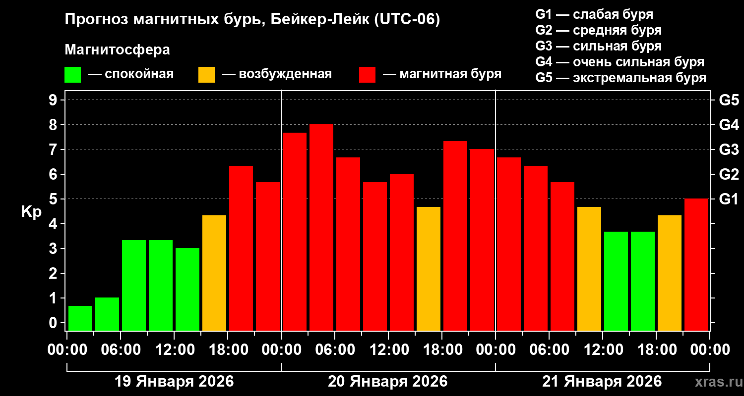 Прогноз геомагнитного индекса&nbsp;Kp
