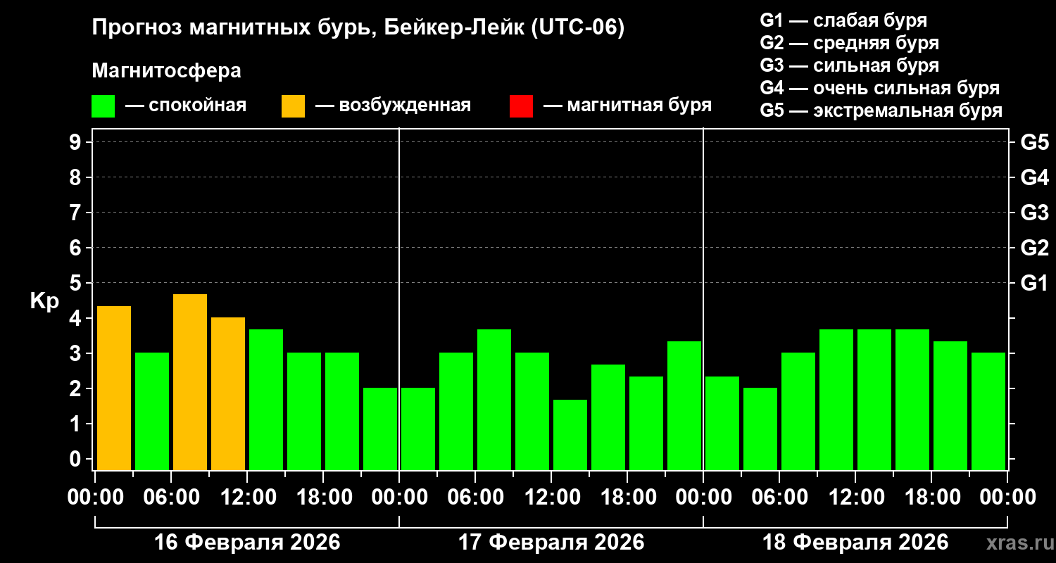 Прогноз геомагнитного индекса&nbsp;Kp