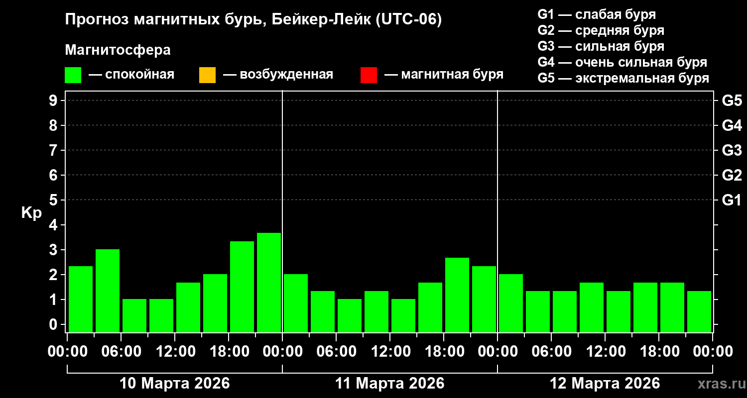 Прогноз геомагнитного индекса&nbsp;Kp