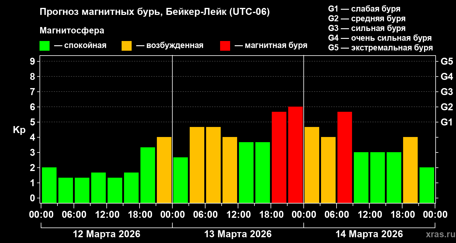 Прогноз геомагнитного индекса&nbsp;Kp