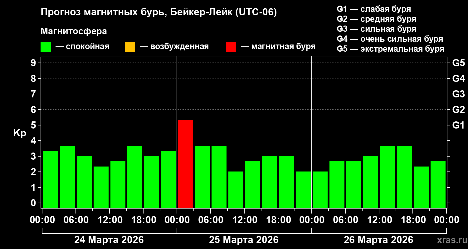 Прогноз геомагнитного индекса&nbsp;Kp