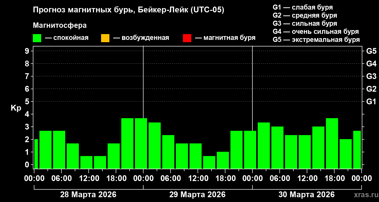 Прогноз геомагнитного индекса Kp