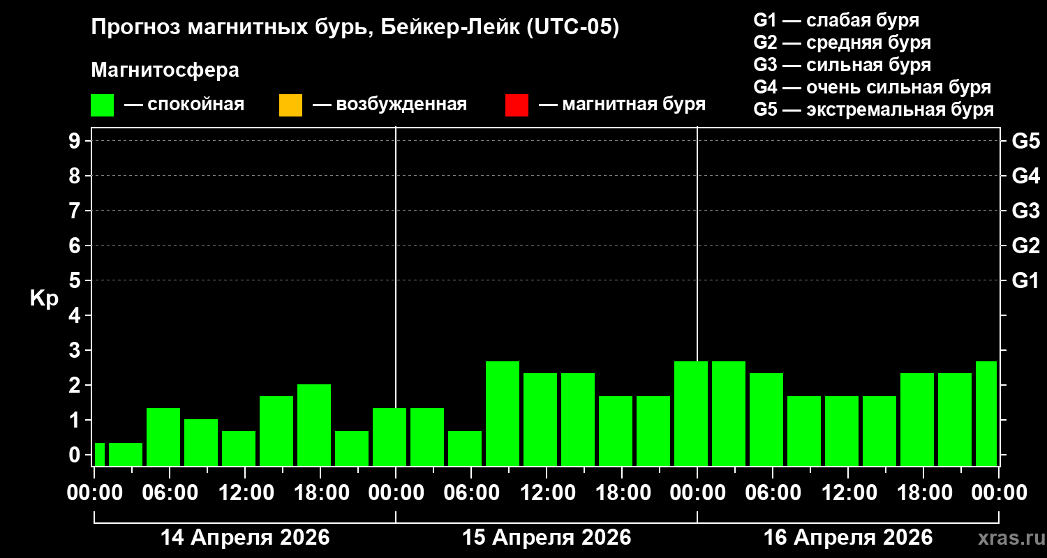 Прогноз геомагнитного индекса&nbsp;Kp