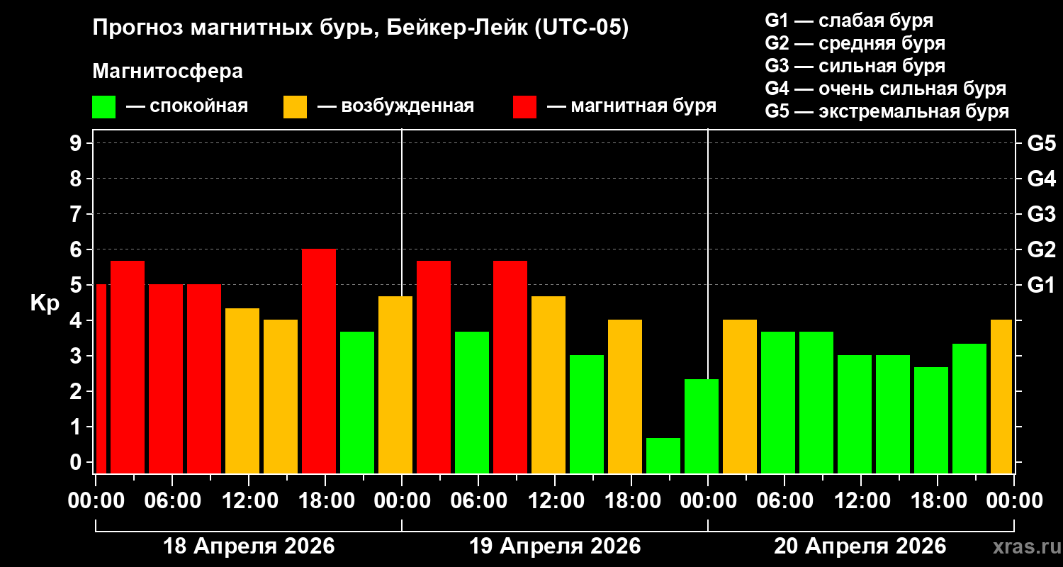 Прогноз геомагнитного индекса&nbsp;Kp
