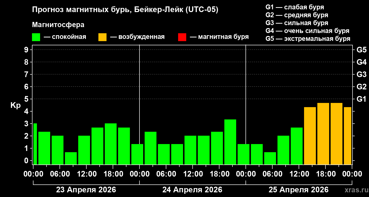 Прогноз геомагнитного индекса&nbsp;Kp