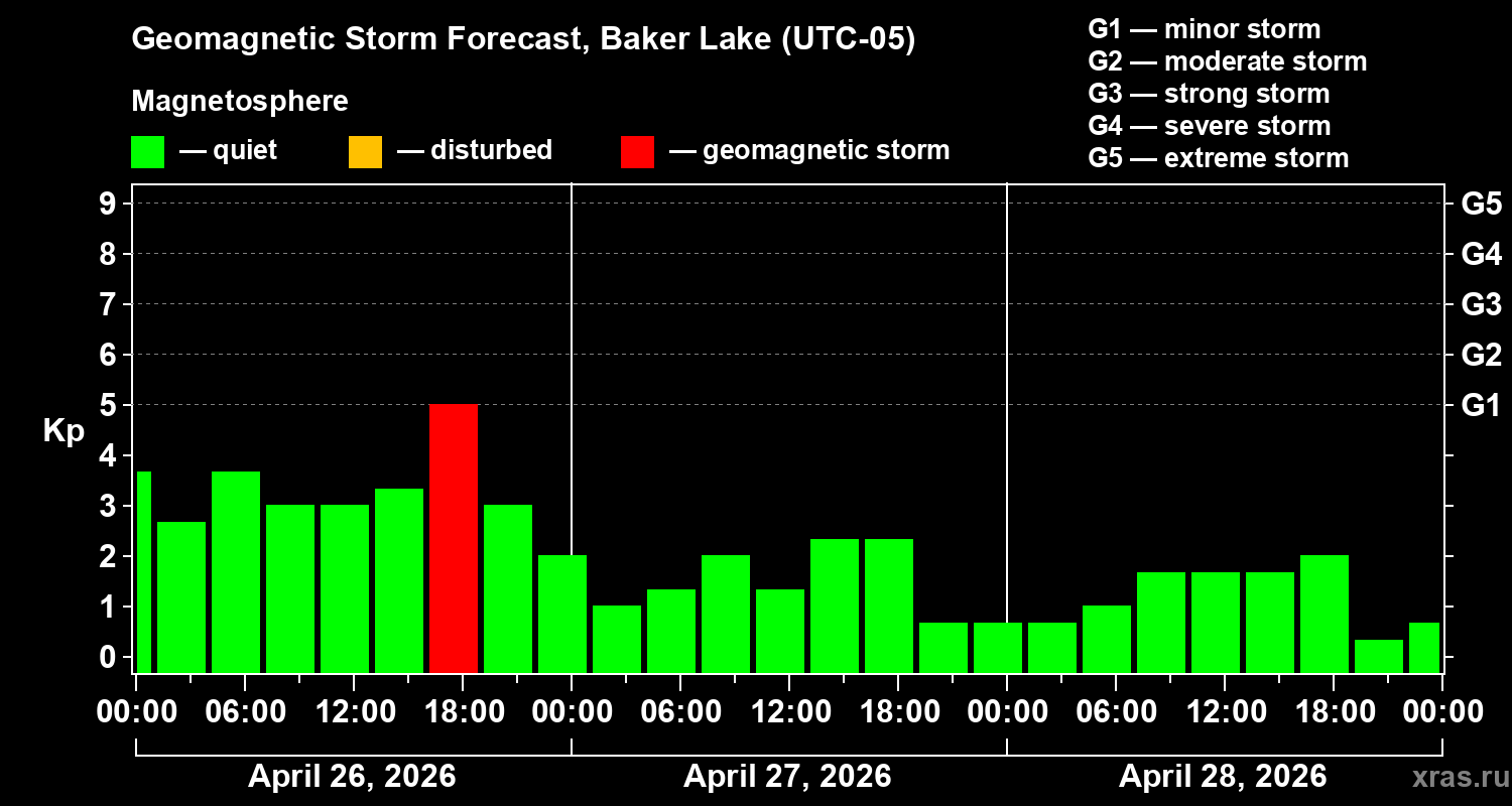 Forecast of the geomagnetic index&nbsp;Kp