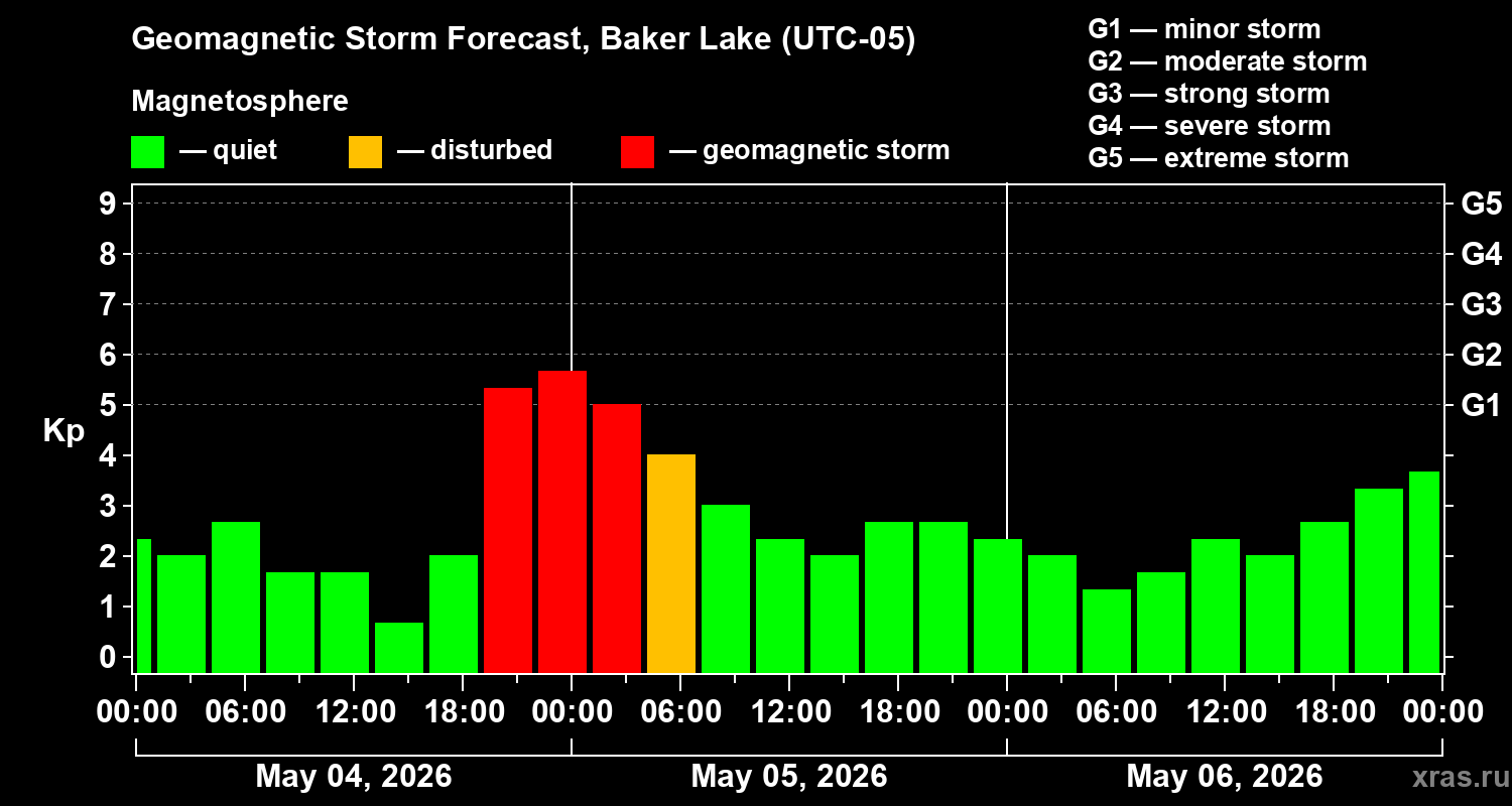 Forecast of the geomagnetic index&nbsp;Kp