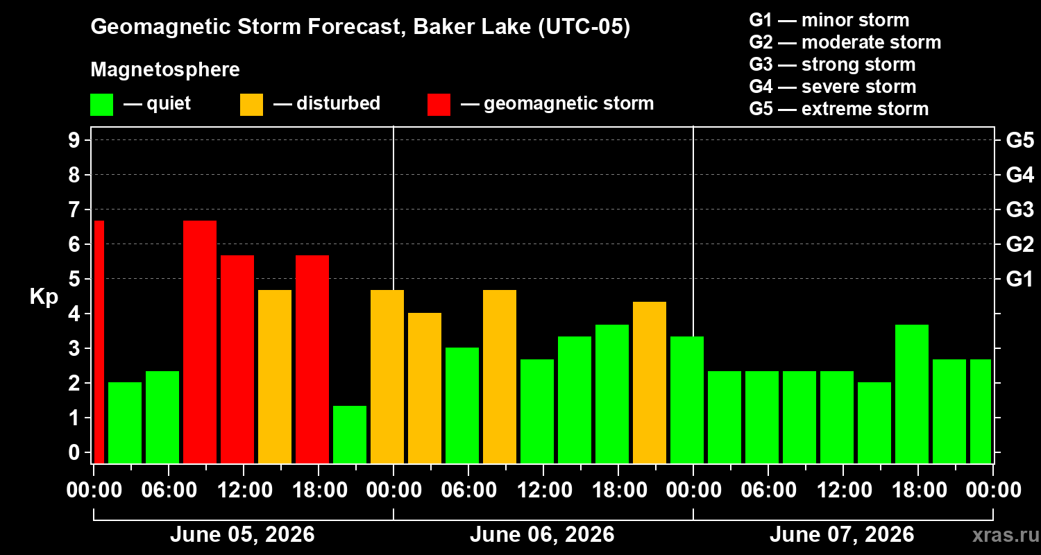 Forecast of the geomagnetic index&nbsp;Kp