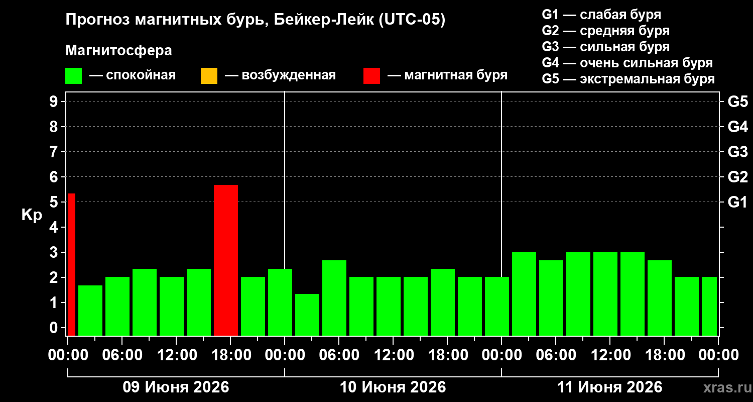 Прогноз геомагнитного индекса Kp