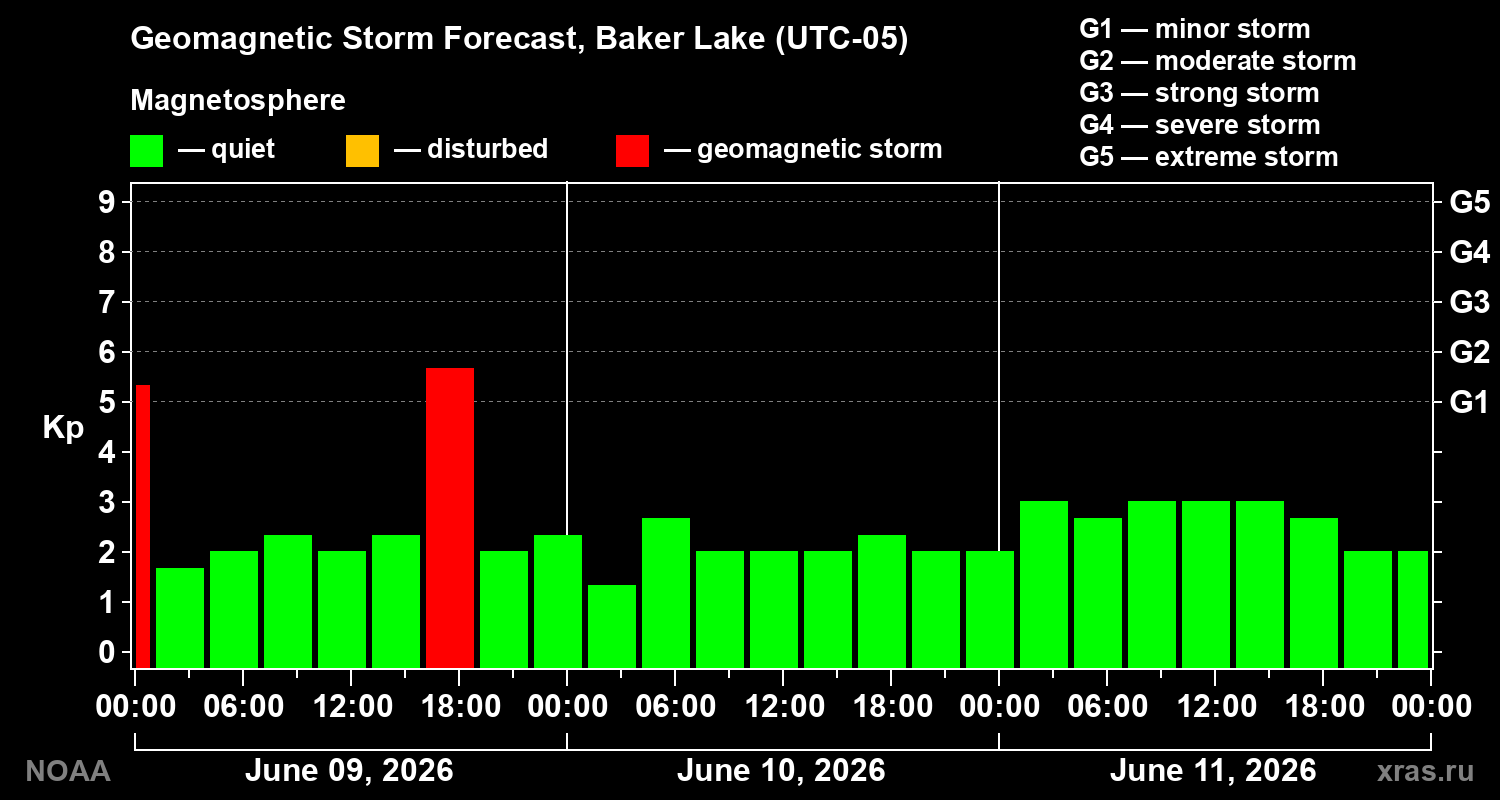 Forecast of the geomagnetic index&nbsp;Kp