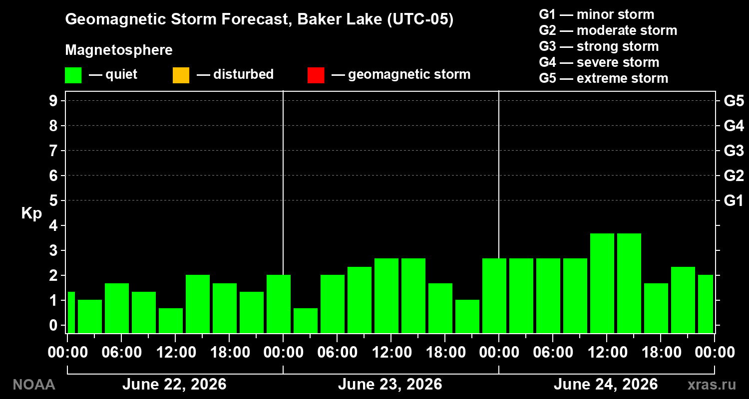 Forecast of the geomagnetic index&nbsp;Kp