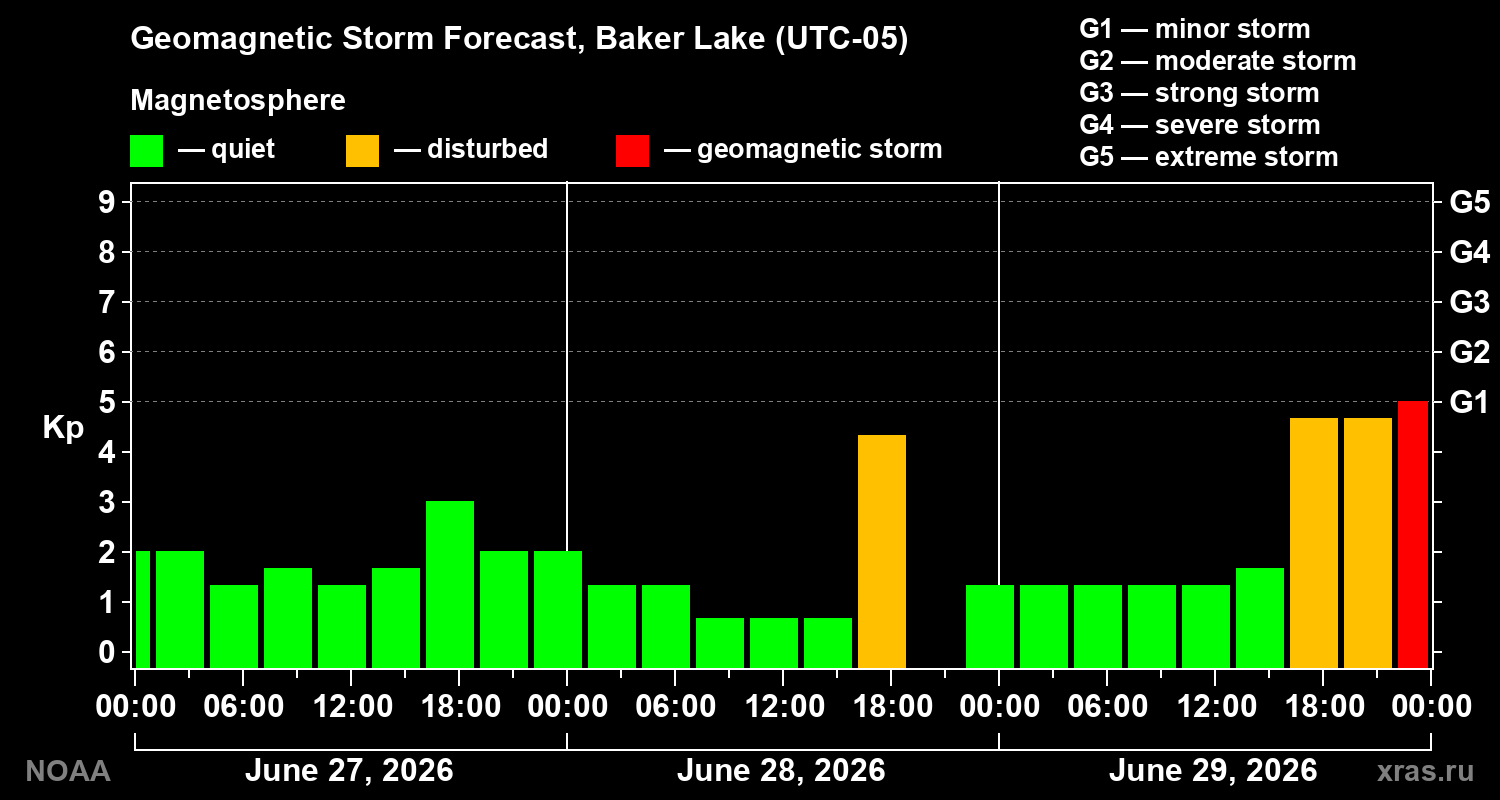 Forecast of the geomagnetic index&nbsp;Kp