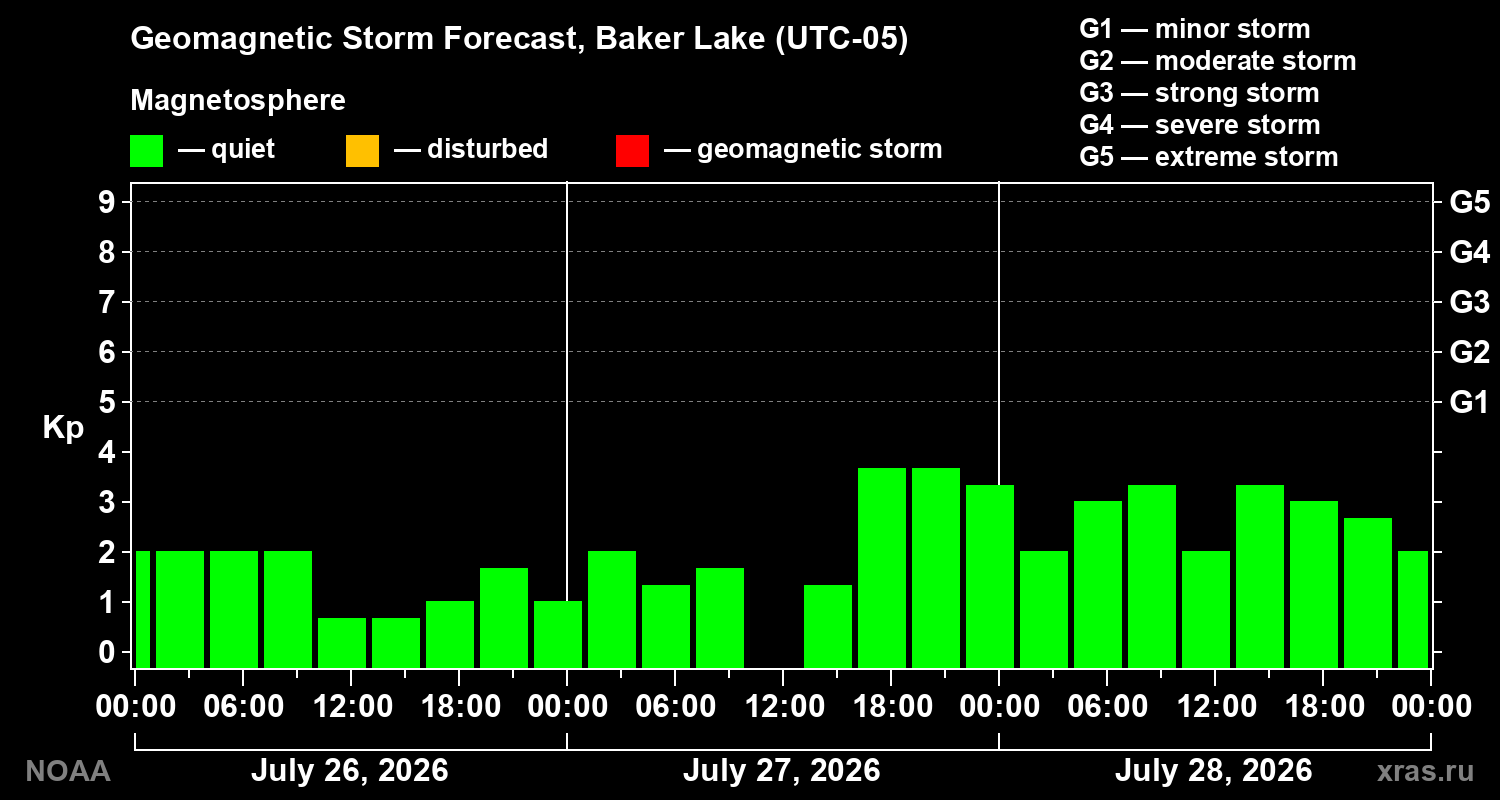 Geomagnetic index Kp forecast for three days