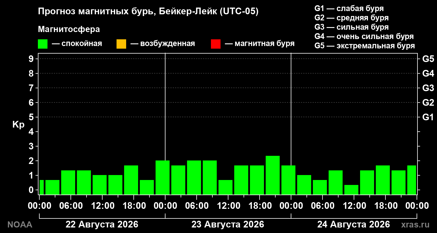 Прогноз геомагнитного индекса Kp на трое суток